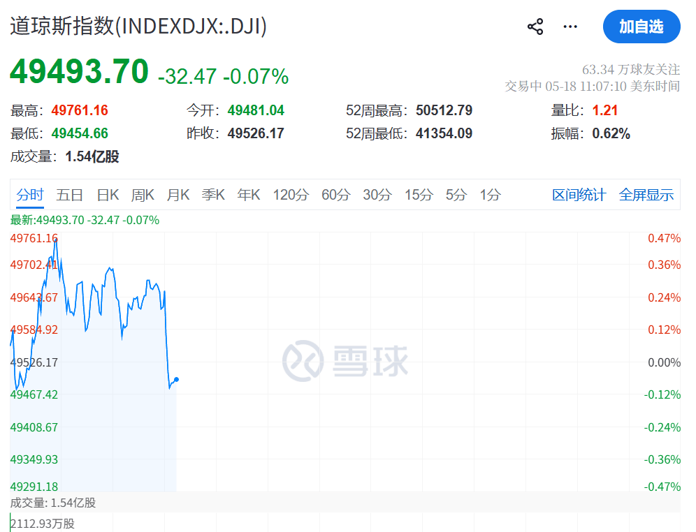 美股三大指数集体低开 存储芯片概念走低