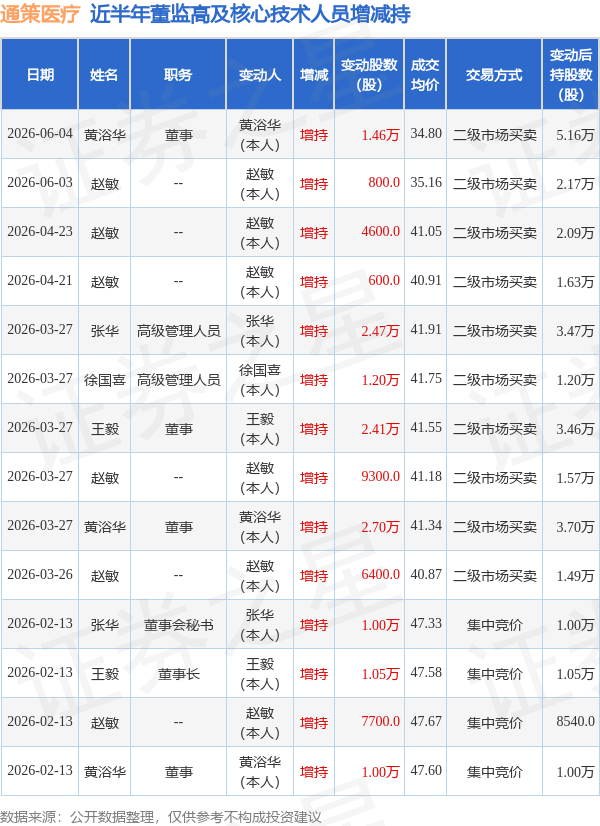 森泰股份董事王斌增持1.3万股，增持金额20.84万元
